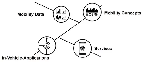 Illustration der Forschungsfelder der Smart-Mobility-Gruppe: Mobilitätsdaten, Mobilitätskonzepte, In-Fahrzeug-Anwendungen, Dienstleistungen